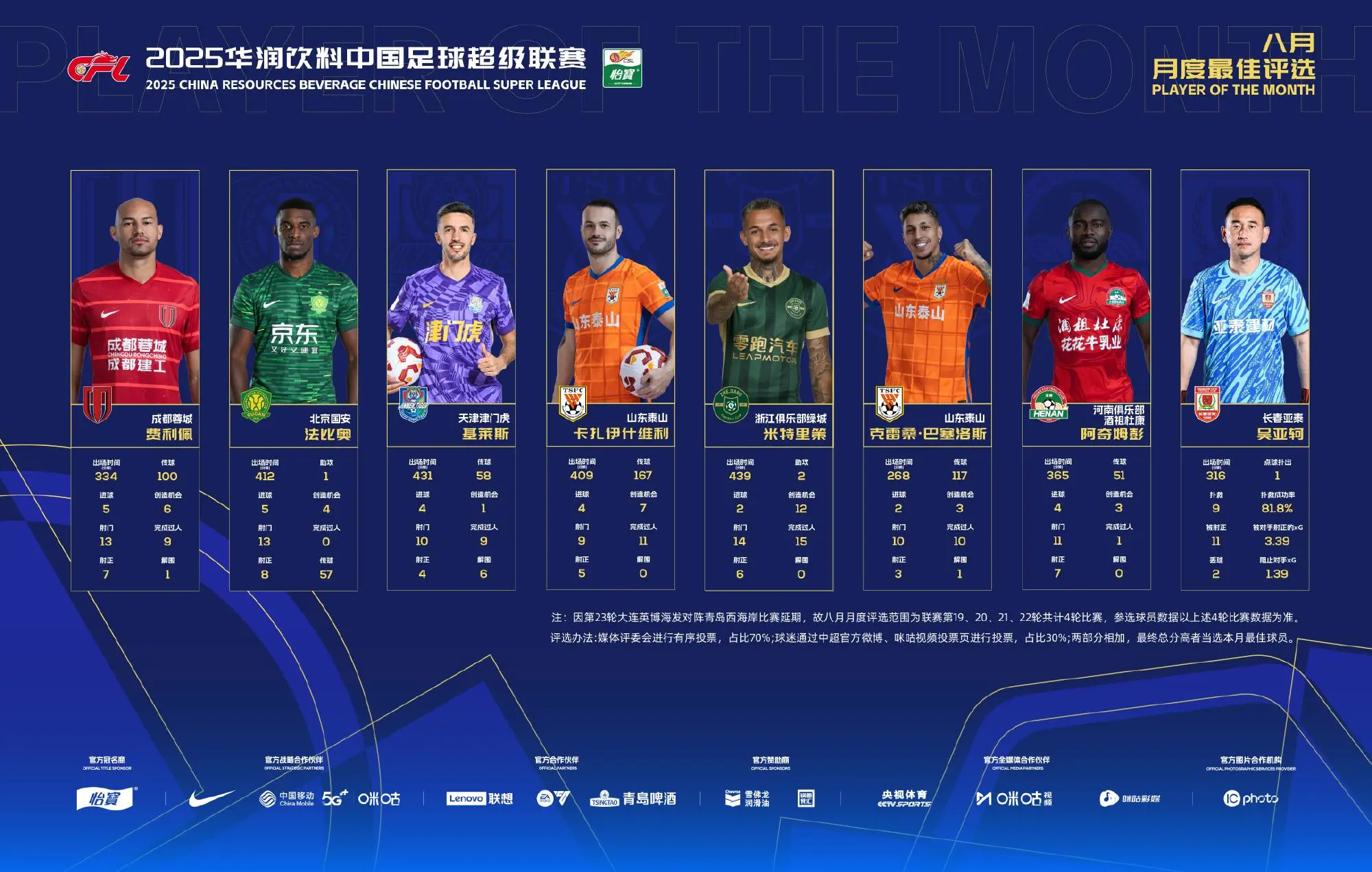 中超8月最佳候选：泰山两人在列，费利佩、吴亚轲入选