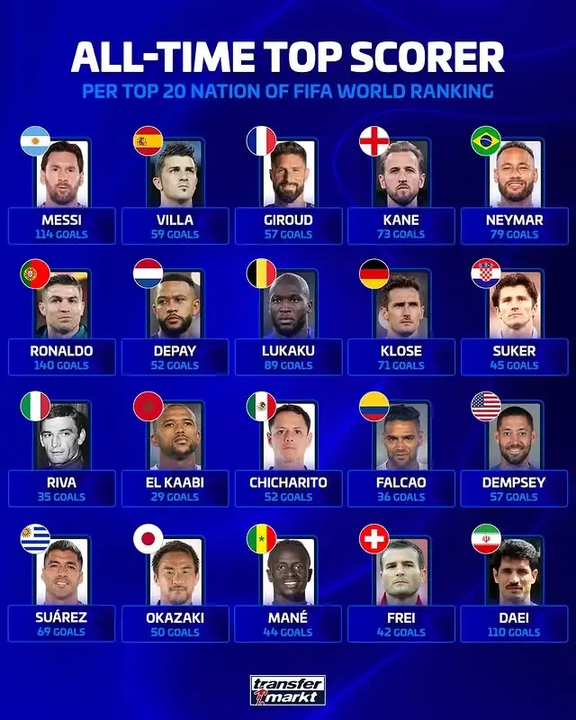 星空体育中国-德转盘点FIFA前二十国家队射手王：C罗140球居首，梅西114球位列次席