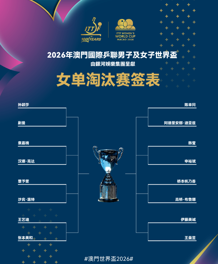 星空体育中国-澳门世界杯：女单16强诞生，孙颖莎王曼昱领衔国乒6人晋级